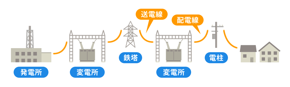 電気が家に届くまで